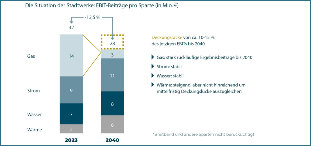 Situation der Stadtwerke EBIT